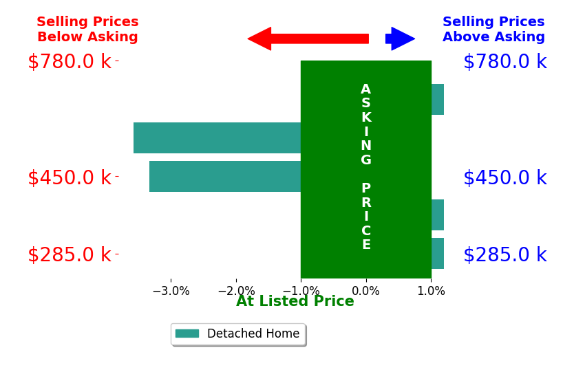 Julie Garrett's sold homes closed 2.3% below asking on average, with 0 homes above, 2 below, and 1 at asking price.