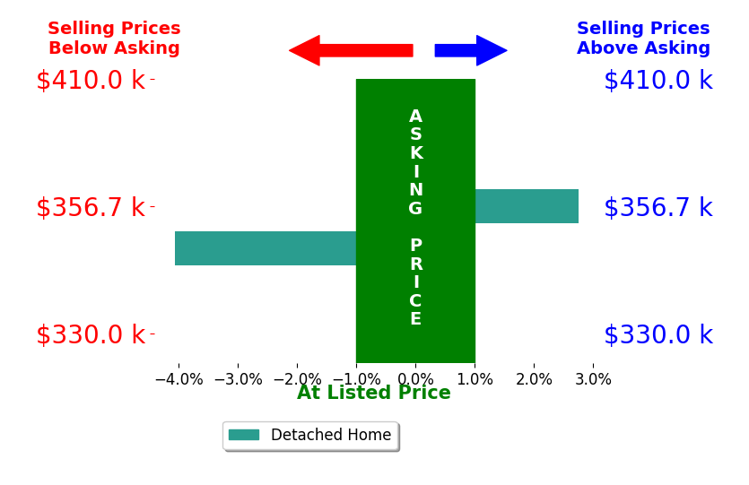 Stanley Dull's sold homes closed 0.7% below asking on average, with 1 homes above, 1 below, and 0 at asking price.