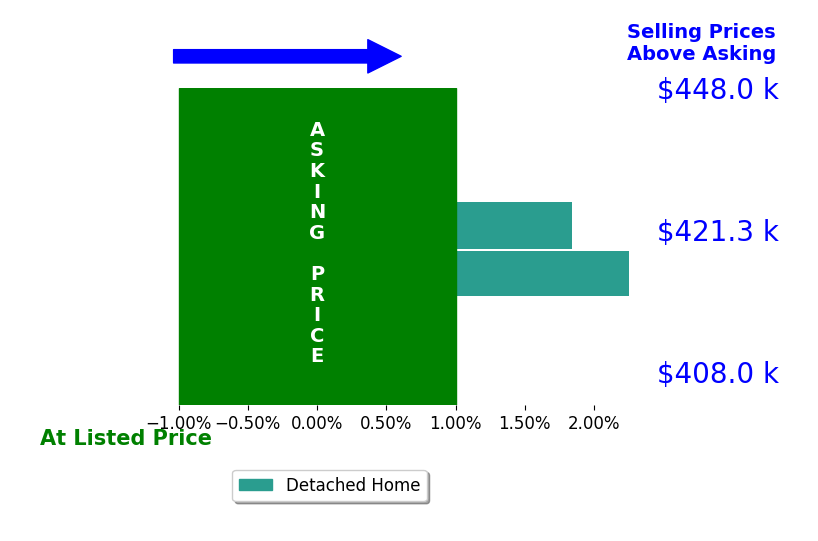 Vicki Jenkins's sold homes closed 2.0% above asking on average, with 2 homes above, 0 below, and 0 at asking price.