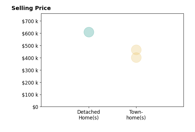 Histogram of home sales price ranges for Rocio Benavides