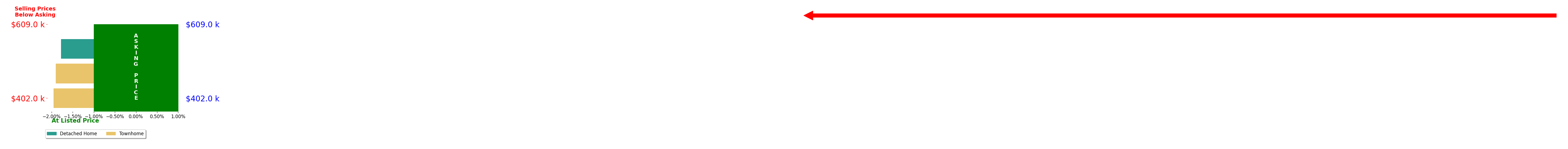 Bar chart comparing asking price vs selling price for Rocio Benavides