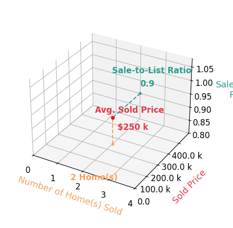 Chart showing sale-to-list price ratio for Ms Norma Gibbs