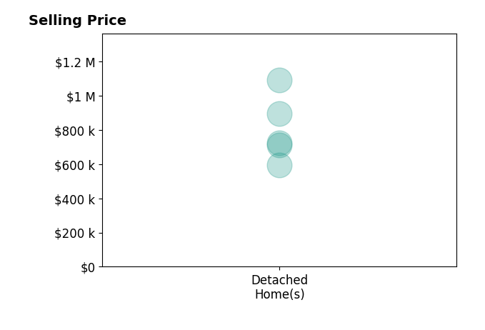 Mary Ann Dubell's sold homes include detached homes from $595K to $1.1M.