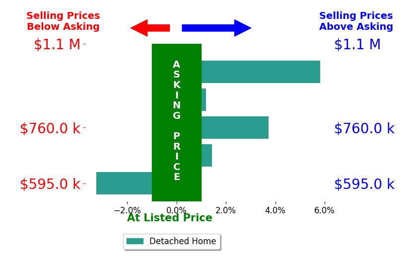 Mary Ann Dubell's sold homes closed 1.5% above asking on average, with 3 homes above, 1 below, and 1 at asking price.