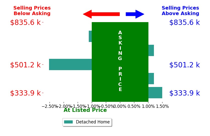 Jake McNemar's sold homes closed 0.8% below asking on average, with 0 homes above, 1 below, and 2 at asking price.
