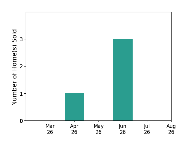 Dianna Banks sold 1 home in April 2026, 3 homes in June 2026, for a total of 4 homes.