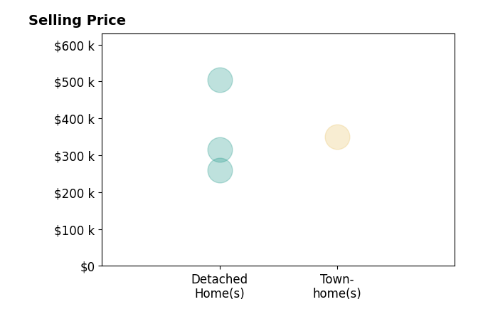 Dianna Banks's sold homes include detached homes from $260K to $504K, townhomes at $350K.