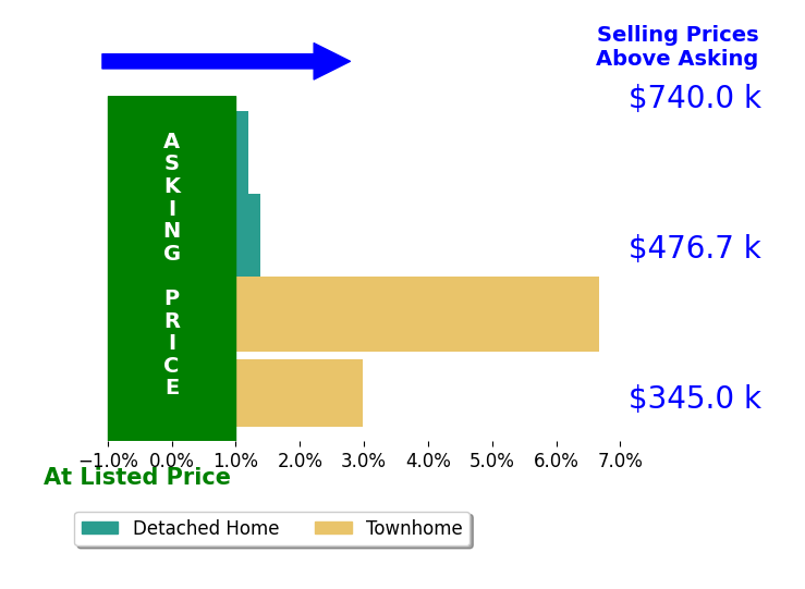 Bob Bendinelli's sold homes closed 2.8% above asking on average, with 3 homes above, 0 below, and 1 at asking price.