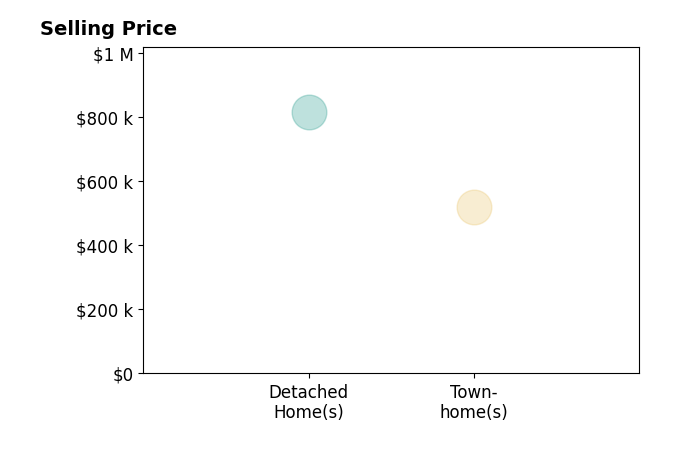 Kim Neff's sold homes include townhomes at $520K, detached homes at $815K.