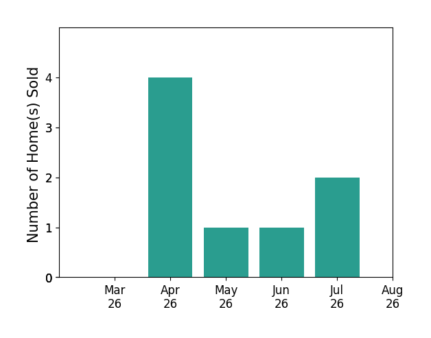 James Bauslaugh sold 4 homes in April 2026, 1 home in May 2026, 1 home in June 2026, for a total of 6 homes.