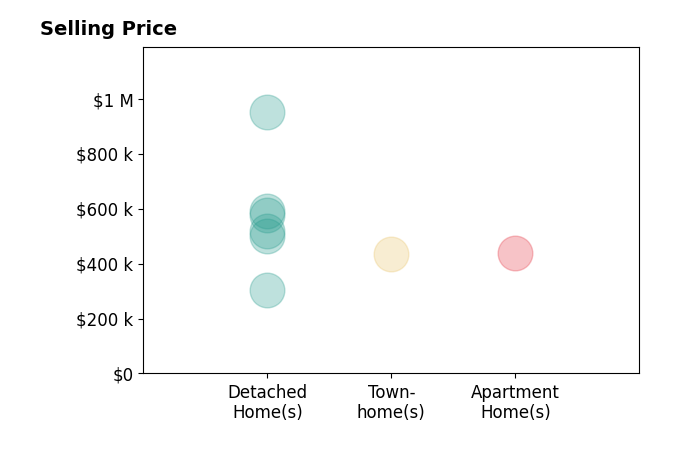 James Bauslaugh's sold homes include detached homes from $520K to $950K, townhomes at $435K, apartment homes at $440K.