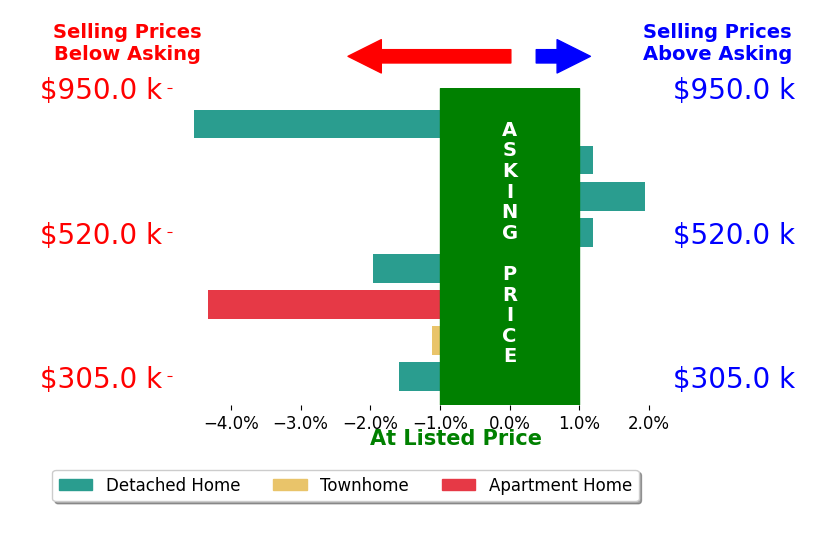 James Bauslaugh's sold homes closed 1.5% below asking on average, with 1 homes above, 3 below, and 2 at asking price.