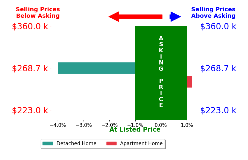 Chris Daley's sold homes closed 2.4% below asking on average, with 0 homes above, 1 below, and 1 at asking price.