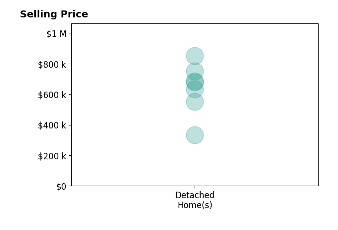 John Fischer's sold homes include detached homes from $335K to $850K.