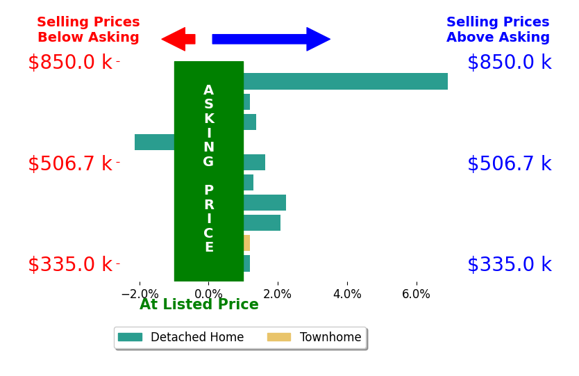 John Fischer's sold homes closed 1.4% above asking on average, with 4 homes above, 1 below, and 2 at asking price.