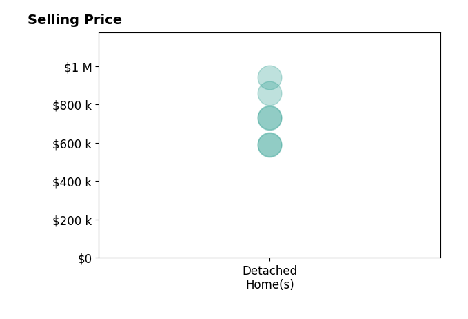 Pamela Marsters's sold homes include detached homes from $593K to $940K.