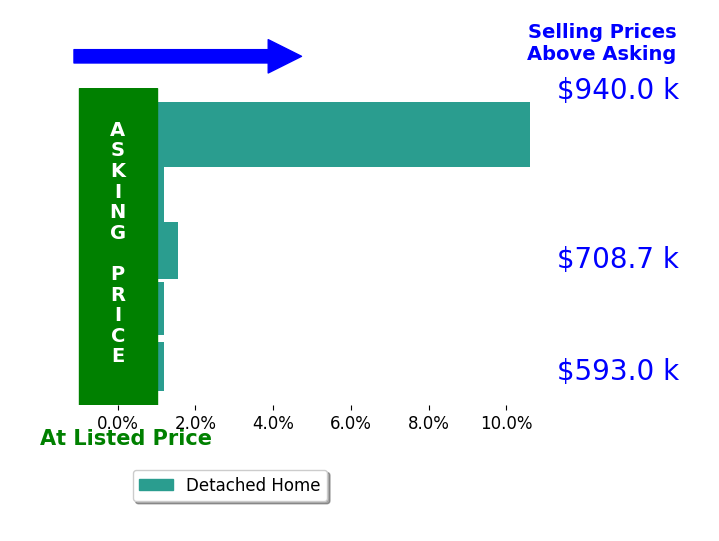 Pamela Marsters's sold homes closed 2.9% above asking on average, with 3 homes above, 0 below, and 2 at asking price.