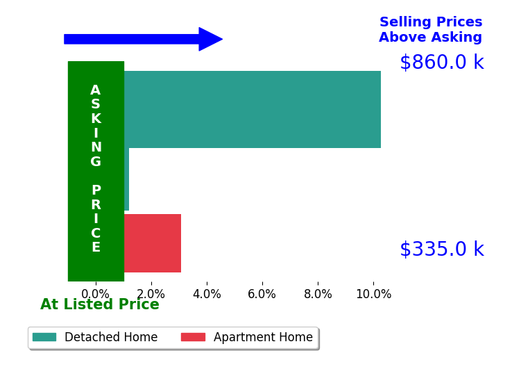 Suzy French's sold homes closed 4.4% above asking on average, with 2 homes above, 0 below, and 1 at asking price.