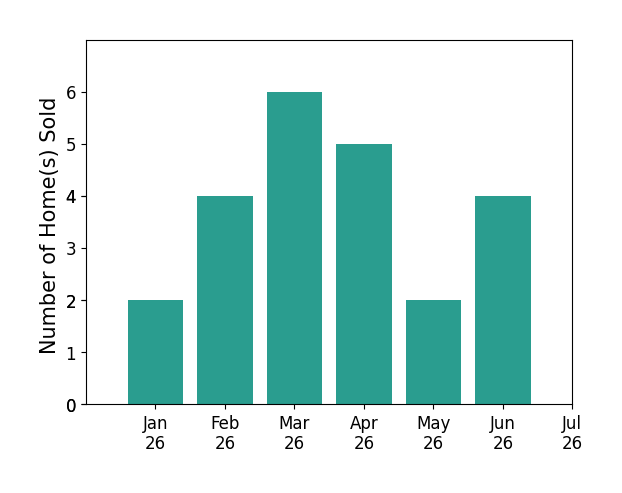 Bar chart of total home sales by Brittany Newman over the past 12 months