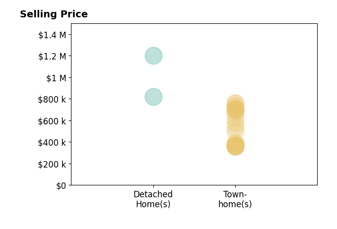 Histogram of home sales price ranges for Brittany Newman