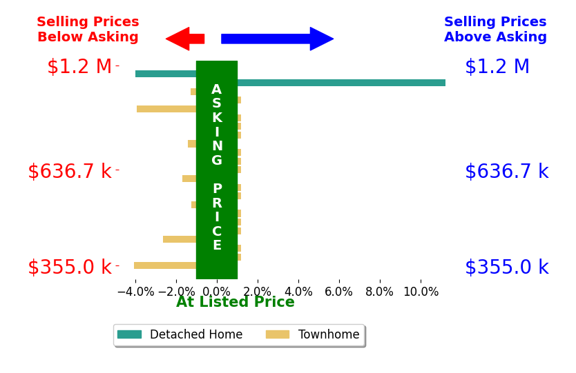 Bar chart comparing asking price vs selling price for Brittany Newman