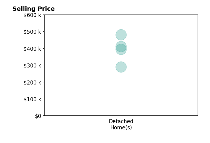 Cindy Reed's sold homes include detached homes from $290K to $480K.