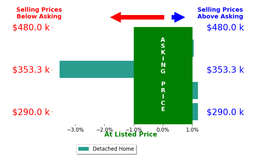 Cindy Reed's sold homes closed 0.6% below asking on average, with 1 homes above, 1 below, and 2 at asking price.