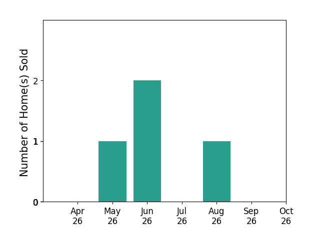 Bar chart of total home sales by Guillermo Salmon over the past 6 months