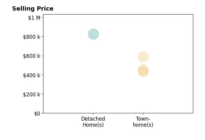 Histogram of home sales price ranges for Guillermo Salmon