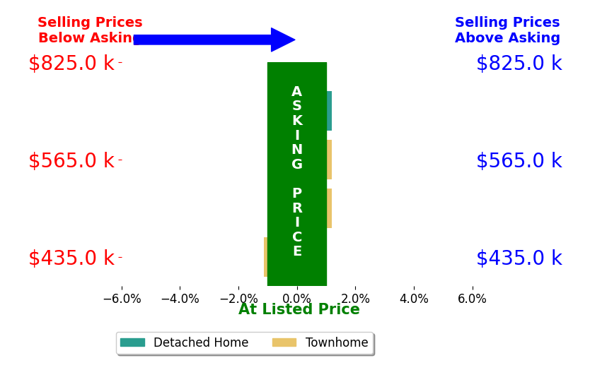 Bar chart comparing asking price vs selling price for Guillermo Salmon