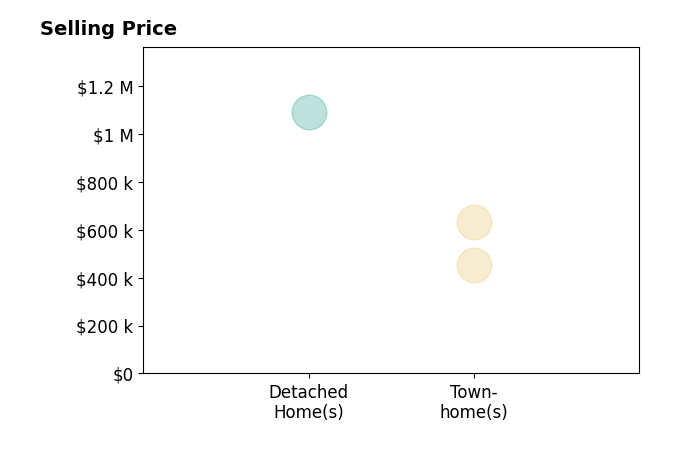 Elizabeth MillettYesford's sold homes include townhomes from $452K to $633K, detached homes at $1.1M.