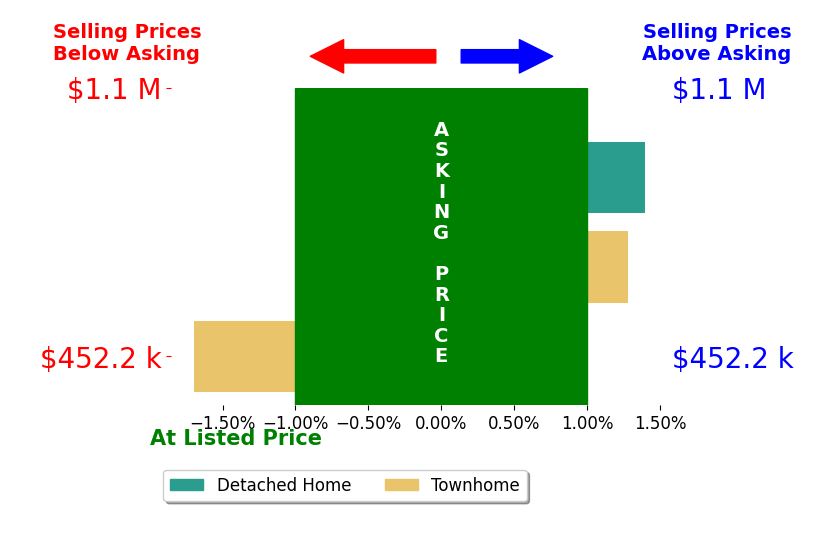 Elizabeth MillettYesford's sold homes closed 0.3% above asking on average, with 2 homes above, 1 below, and 0 at asking price.