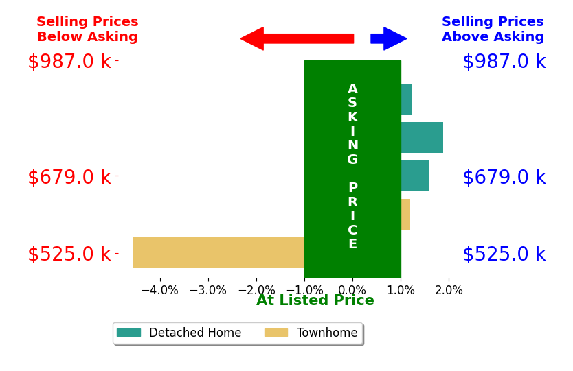 Bar chart comparing asking price vs selling price for Megan Ray
