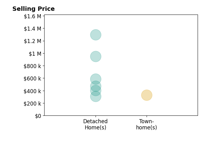 Brad Meletti's sold homes include detached homes from $310K to $1.3M, townhomes at $330K.