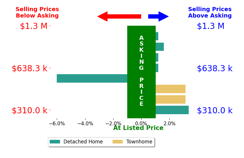Brad Meletti's sold homes closed 0.7% above asking on average, with 4 homes above, 1 below, and 3 at asking price.