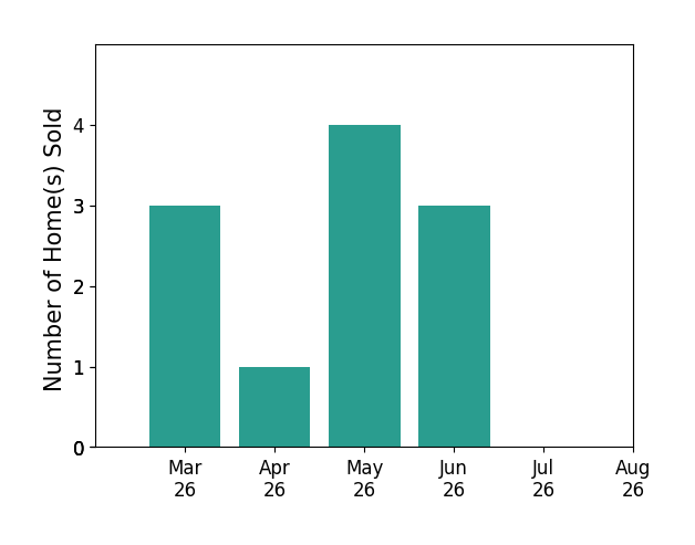 Abuzar Waleed sold 3 homes in March 2026, 1 home in April 2026, 4 homes in May 2026, 3 homes in June 2026, for a total of 11 homes.
