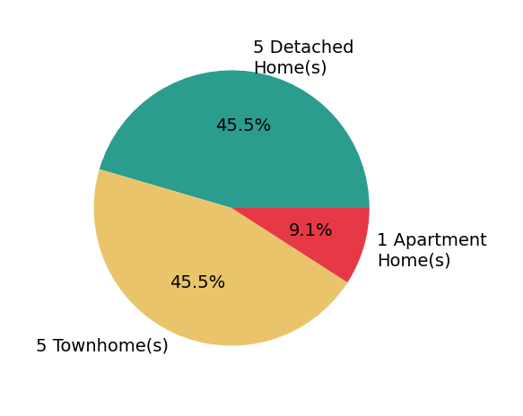Abuzar Waleed sold 5 detached homes, 5 townhomes, 1 apartment home.