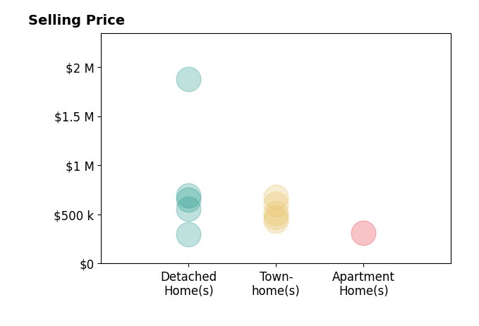 Abuzar Waleed's sold homes include detached homes from $300K to $1.9M, townhomes from $437K to $680K, apartment homes at $310K.