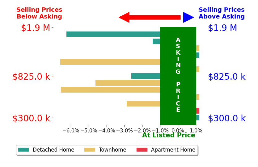 Abuzar Waleed's sold homes closed 2.8% below asking on average, with 0 homes above, 7 below, and 4 at asking price.