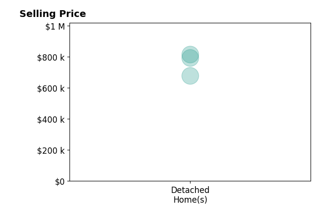 Courtney Stone's sold homes include detached homes from $680K to $815K.