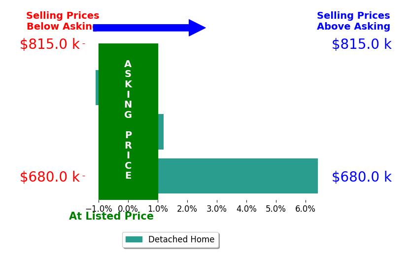 Courtney Stone's sold homes closed 1.8% above asking on average, with 1 homes above, 1 below, and 1 at asking price.