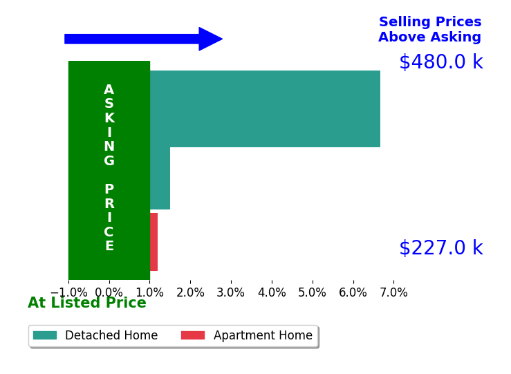 Zach Gregor's sold homes closed 3.0% above asking on average, with 2 homes above, 0 below, and 1 at asking price.