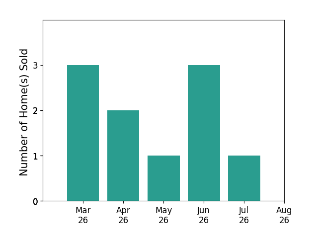 Krissy Cruse sold 3 homes in March 2026, 2 homes in April 2026, 1 home in May 2026, 3 homes in June 2026, 1 home in July 2026, for a total of 10 homes.