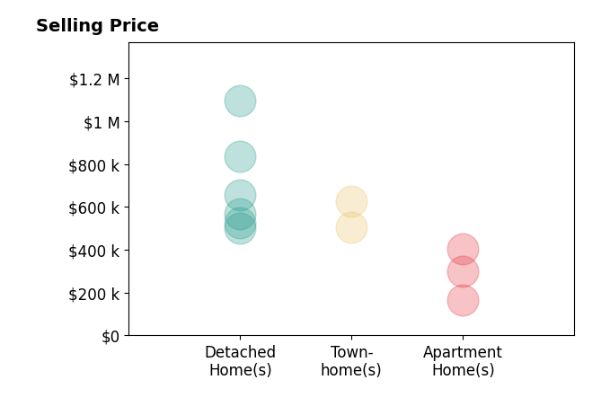 Krissy Cruse's sold homes include detached homes from $499K to $835K, townhomes from $505K to $625K, apartment homes from $165K to $405K.