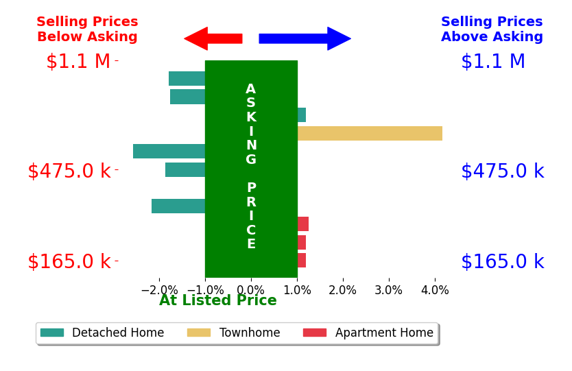 Krissy Cruse's sold homes closed 0.1% below asking on average, with 2 homes above, 4 below, and 4 at asking price.