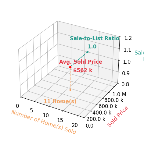 Krissy Cruse sold 10 homes with an average sold price of $508K and an average sale-to-list ratio of 99.9%.