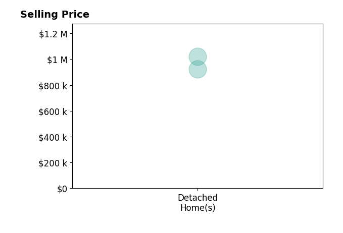 Rachel Knapp's sold homes include detached homes from $925K to $1.0M.