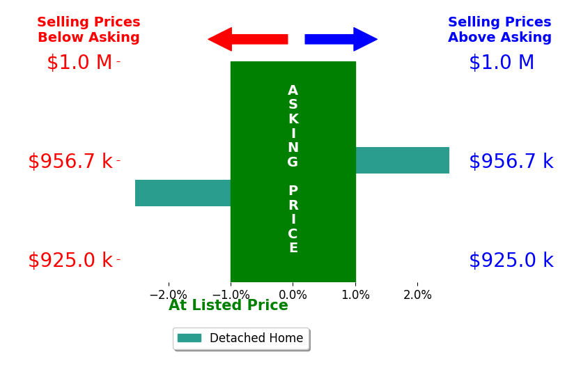 Rachel Knapp's sold homes closed 0.0% below asking on average, with 1 homes above, 1 below, and 0 at asking price.