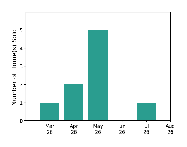 Jennifer Dorn sold 1 home in March 2026, 2 homes in April 2026, 5 homes in May 2026, 1 home in July 2026, for a total of 9 homes.