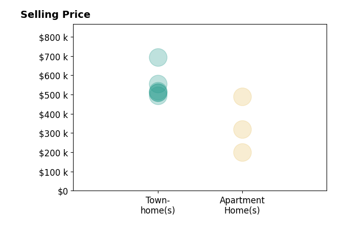 Jennifer Dorn's sold homes include townhomes from $495K to $693K, apartment homes from $200K to $490K.